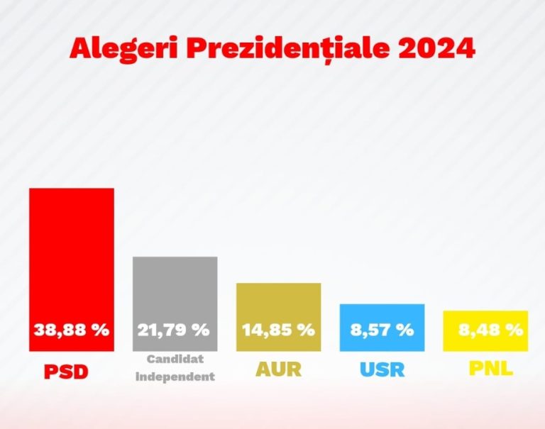 PSD Olt – Locul 2 pe țară la numărul de voturi pentru Marcel Ciolacu