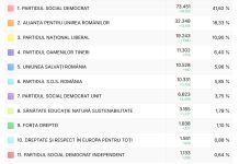 rezultate alegeri parlamentare 2024 judetul Olt