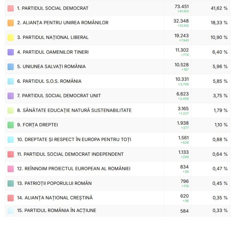 PSD a câștigat alegerile parlamentare în județul Olt