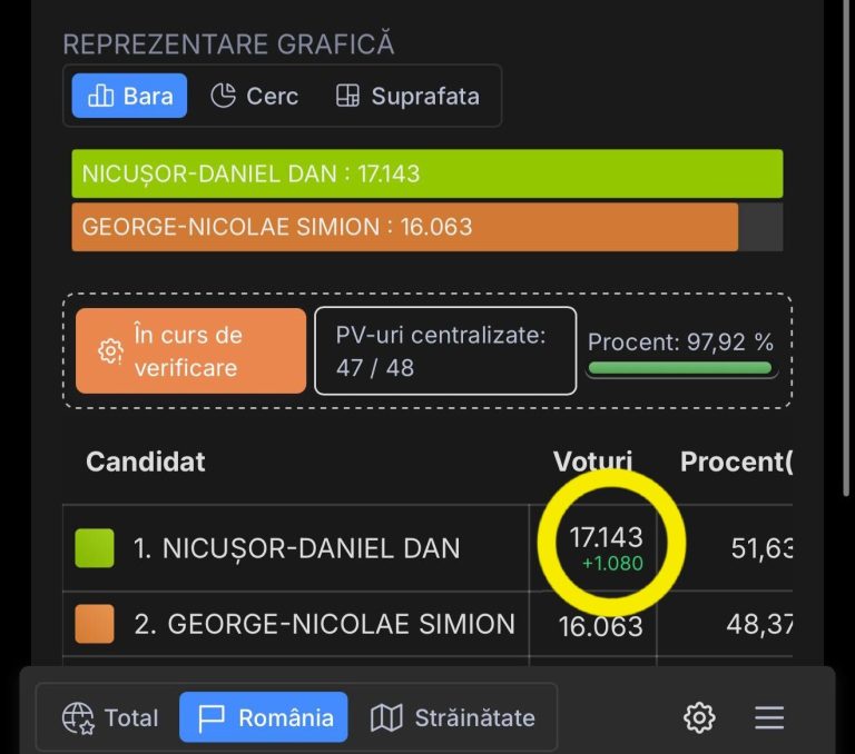 Slatina a votat Nicușor Dan. Mario De Mezzo le-a mulțumit slătinenilor
