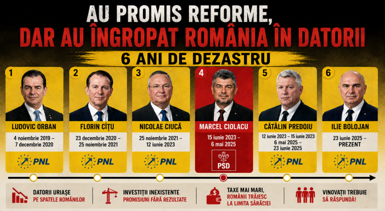 „România, îngropată în datorii după şase ani de guvernare PSD-PNL” – atac dur lansat de deputatul Mihai-Adrian Ţiu